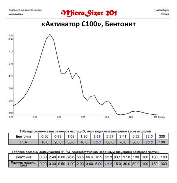 Бентонит молотый на мельнице Активатор С100