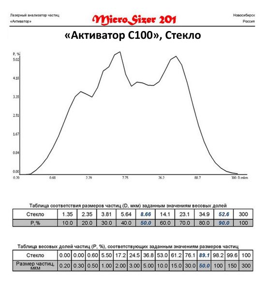 Стекло молотое на мельнице Активатор С100