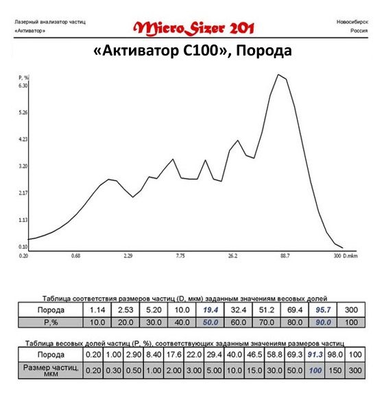 Пустая порода молотая на мельнице Активатор С100