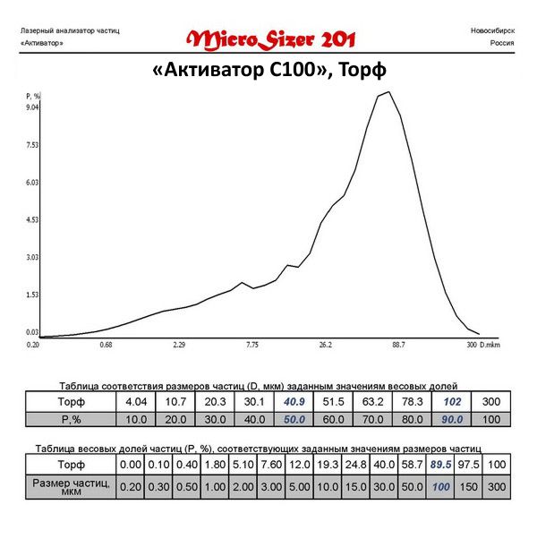 Торф молотый на мельнице Активатор С100