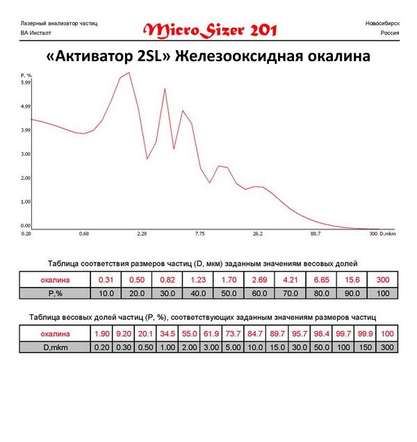 Железная окалина (Fe3O4) молотая на мельнице Активатор 2SL.