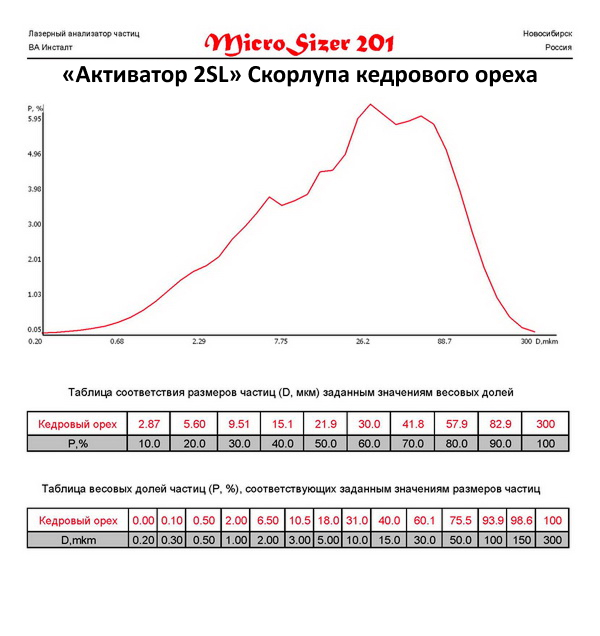 Скорлупа кедрового ореха молотая на мельнице Активатор 2SL.