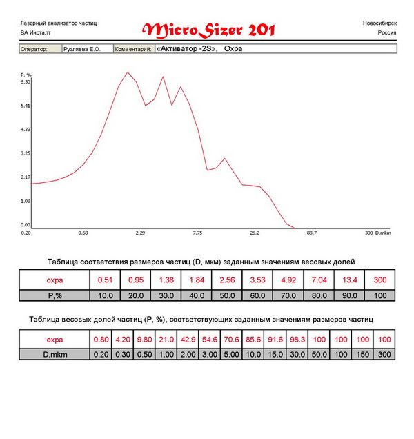 Охра молотая на мельнице Активатор 2S.