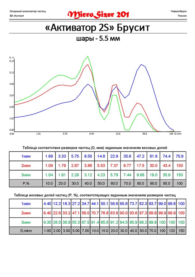 Брусит молотый на мельнице Активатор 2S.