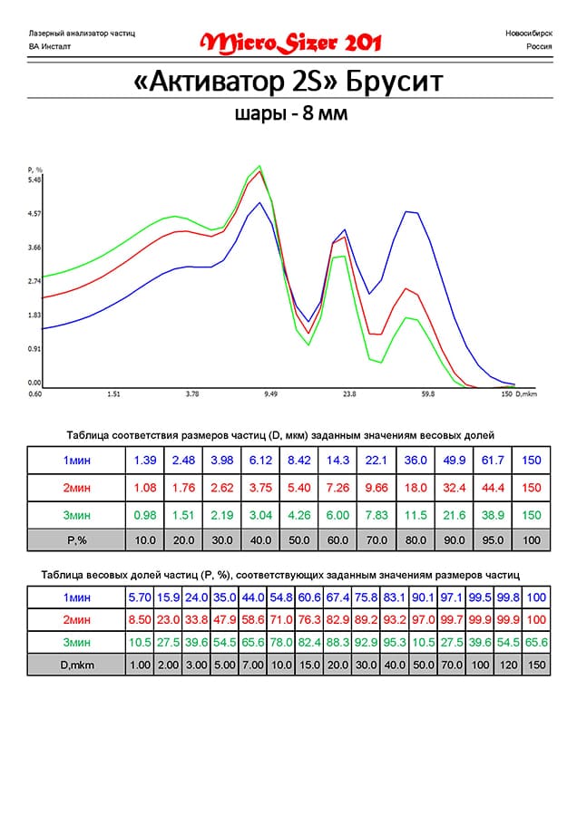 Брусит молотый на мельнице Активатор 2S.