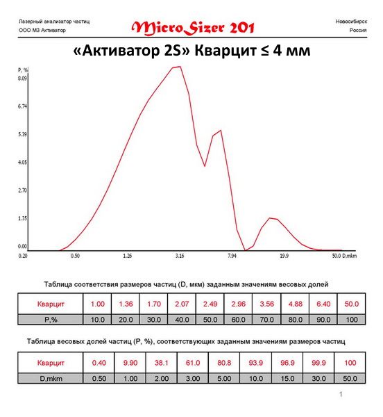 Кварцит молотый на мельнице Активатор 2S.