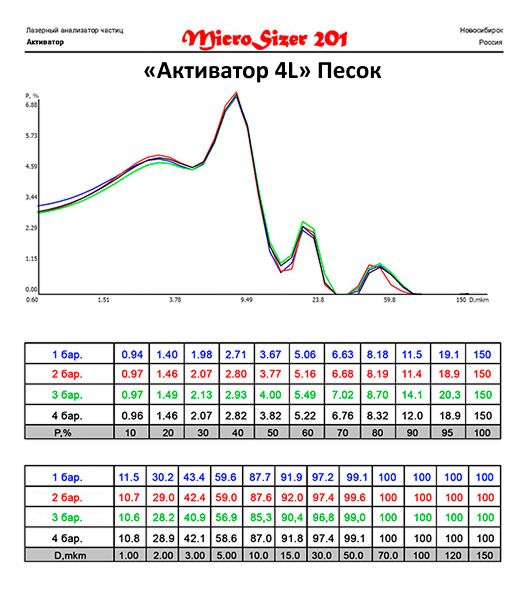 Песок молотый на мельнице Активатор 4L.