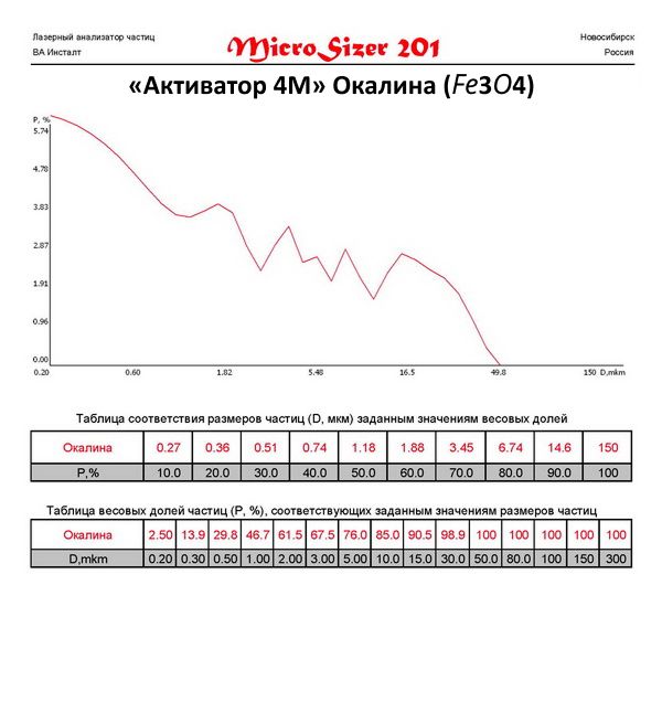 Железная окалина (Fe3O4) молотая на мельнице Активатор 4M.