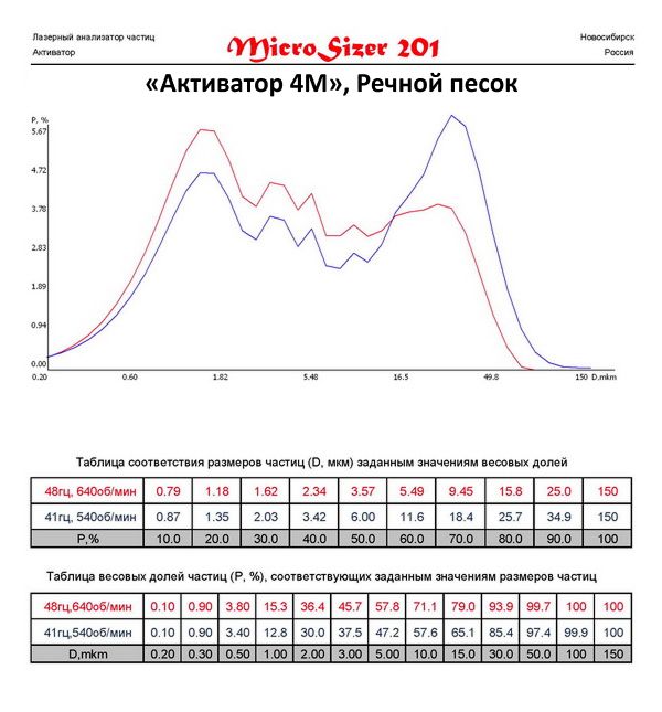 Песок молотый на мельнице Активатор 4M одинаковое время,но с разными оборотами.