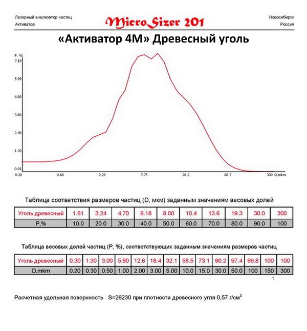 Уголь молотый на мельнице Активатор 4M.