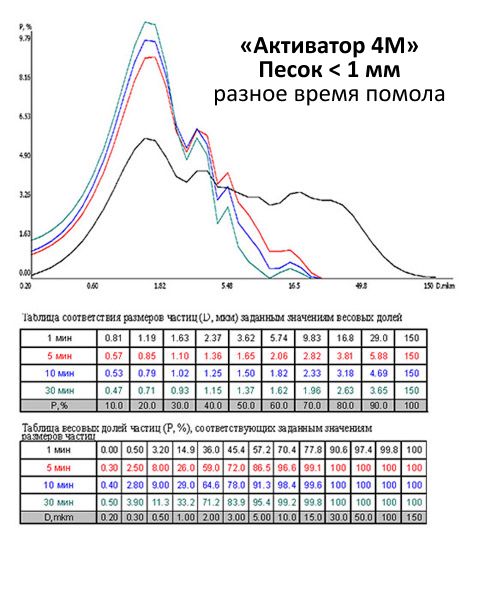Песок молотый на мельнице Активатор 4M. Время помола 1, 5, 10 и 30мин.