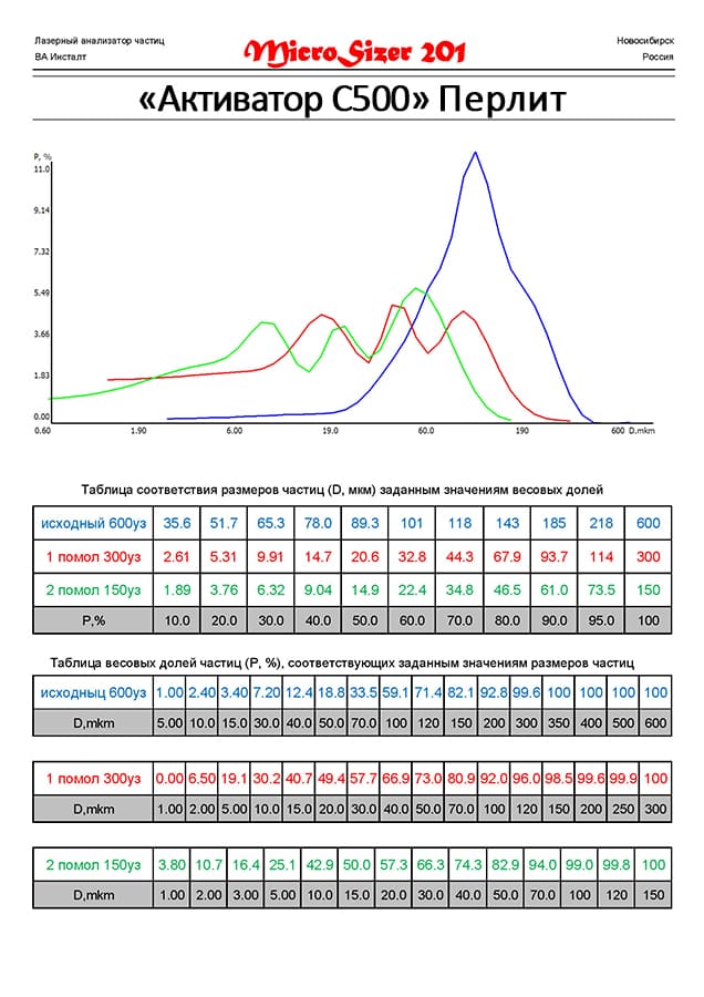Перлит молотый на мельнице Активатор С500