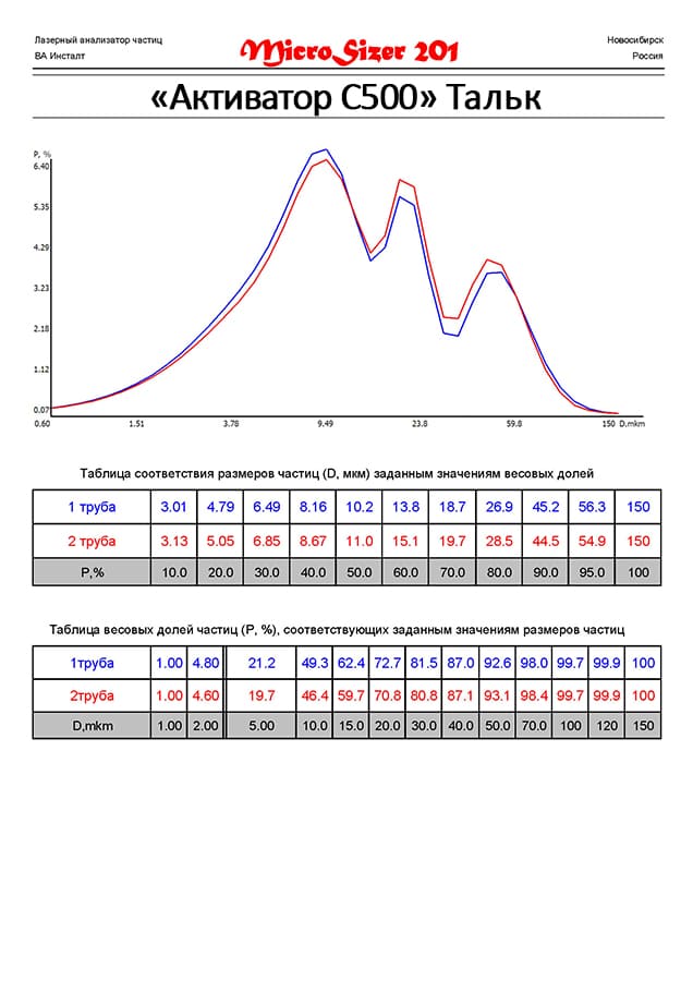Тальк молотый на мельнице Активатор С500