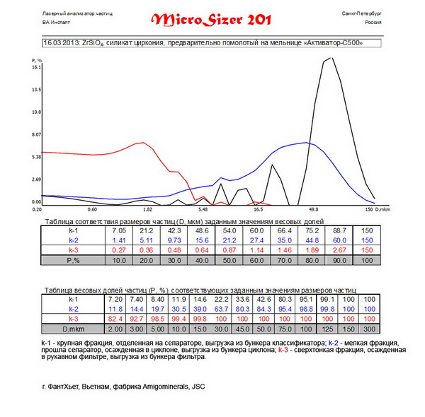 The results of separation
on the classifier